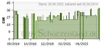 Preistrend fr SYNCHROLINE Thiospot Ultra Creme (10823211)