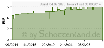 Preistrend fr WECONAKTIV Weihrauch Balsam (10826238)