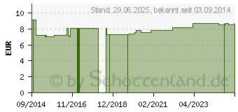 Preistrend fr SPEICK Men Active Intensiv Creme (10826965)