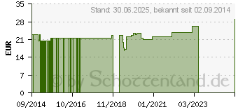 Preistrend fr NERVEN-FIT GPH Kapseln (10829432)