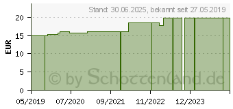 Preistrend fr EINCREMEHILFE mit gebogenem Handgriff (10830145)