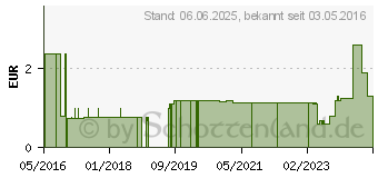 Preistrend fr PEEL-OFF Maske (10830317)