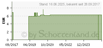 Preistrend fr AQUASONIC 100 Ultraschall Gel (10831179)