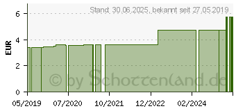 Preistrend fr KANLEN Einmal Neoject Nr.17 0,55x25 mm (10831251)