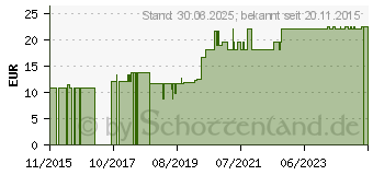 Preistrend fr EINMAL LANZETTEN 1001 steril (10831305)