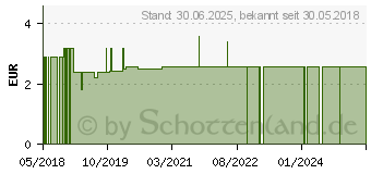 Preistrend fr ZAHNPROTHESENBEHLTER m.Sieb u.Deckel wei (10831682)