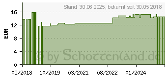 Preistrend fr NETZHOSEN 100-130 cm Gr.L (10831713)