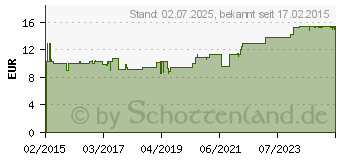 Preistrend fr OPTIFIBRE Pulver (10832670)