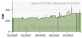 Preistrend fr OPTIFIBRE Pulver (10832730)