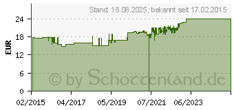 Preistrend fr OPTIFIBRE Pulver (10832782)