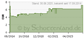 Preistrend fr KYTTA Schmerzsalbe (10832842)