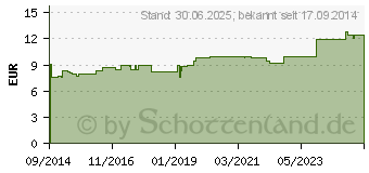 Preistrend fr KYTTA Schmerzsalbe (10832859)