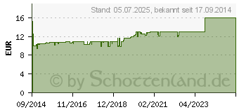 Preistrend fr KYTTA Schmerzsalbe (10832865)