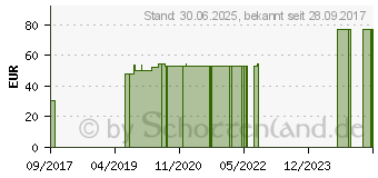 Preistrend fr VARIHESIVE extra dnn 10x10 cm HKV hydroaktiv (10835705)