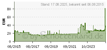 Preistrend fr SAN SENI plus extra anatomische Vorlagen (10835763)