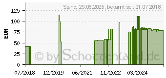 Preistrend fr SAN SENI plus extra anatomische Vorlagen (10835786)