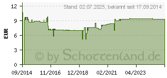 Preistrend fr OTOSAN Ohrentropfen (10836001)