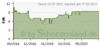 Preistrend fr OTOSAN Nasenspray Forte (10836018)