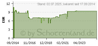 Preistrend fr OTOSAN Ohrenspray (10836030)