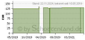 Preistrend fr PRIMEDIPHON PLUS Sprechv.blau-transp.15+22 mm+O2 (10836343)