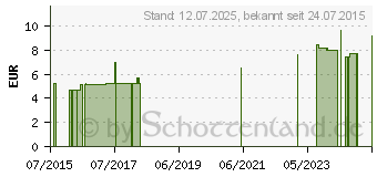 Preistrend fr SCHSSLER SALZ Nr.3 Ferrum phos.D 12 f.Heimtiere (10836633)