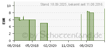 Preistrend fr SCHSSLER SALZ Nr.4 Kalium chlor.D 6 f.Heimtiere (10836656)