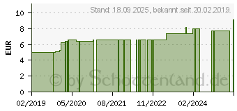 Preistrend fr SCHSSLER SALZ Nr.5 Kalium phos.D 6 f.Heimtiere (10836662)