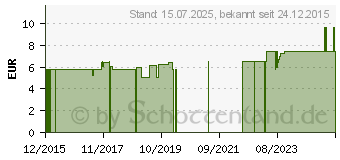 Preistrend fr SCHSSLER SALZ Nr.7 Magnesium phos.D 6 f.Heimtiere (10836691)