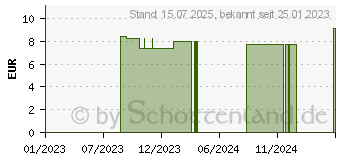 Preistrend fr SCHSSLER SALZ Nr.8 Natrium chlor.D 6 f.Heimtiere (10836716)