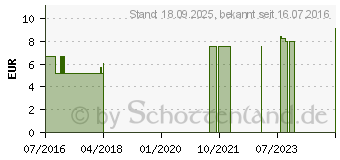 Preistrend fr SCHSSLER SALZ Nr.10 Natrium sulf.D 6 f.Heimtiere (10836739)