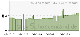 Preistrend fr NASEN STRIPS (10837070)