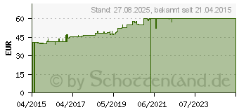 Preistrend fr MANUKA HONIG MGO 550 (10837265)