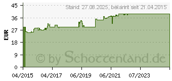 Preistrend fr MANUKA HONIG MGO 300 (10837271)