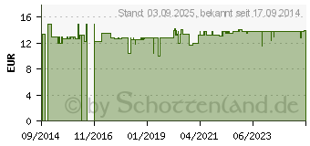 Preistrend fr BIOMED Peel Milch (10837377)