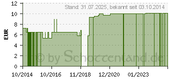 Preistrend fr PEG Verbandset ECO (10837756)