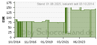 Preistrend fr PEG Verbandset ECO (10837762)