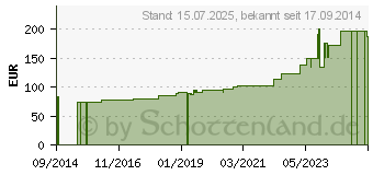 Preistrend fr BIATAIN Silikon Ag Schaumverband 10x10 cm (10837874)