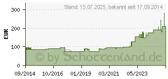 Preistrend fr BIATAIN Schaumverband 10x10 cm nicht haftend (10838046)