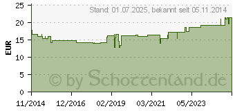 Preistrend fr FANGOTHERM Eifelfango Gr.1 27x50 cm (10843113)