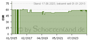 Preistrend fr ACCU-CHEK Mobile Testkassette Plasma II (10843395)