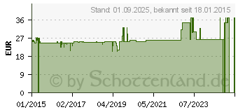 Preistrend fr BGSTAR Teststreifen (10843403)