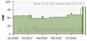 Preistrend fr BGSTAR Teststreifen (10843426)