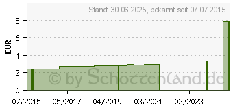 Preistrend fr ZAHNSPANGEN-ZAHNBRSTE mit Schutzkappe (10847973)