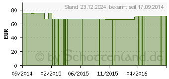 Preistrend fr CUTIMED Sorbact Saugkompressen 10x10 cm (10849274)