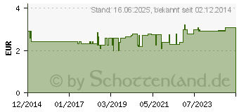 Preistrend fr APOLINE Hornhauthobel 15 cm (10851526)