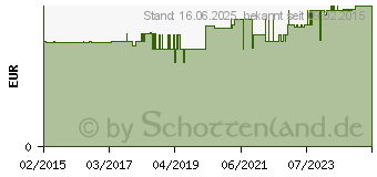 Preistrend fr APOLINE Hobelklingen f.Hornhauthobel (10851532)