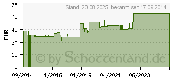 Preistrend fr HYDROCOLL thin Wundverband 7,5x7,5 cm (10852218)