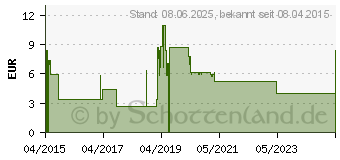 Preistrend fr IBU 400 Dr.Mann Filmtabletten (10853488)