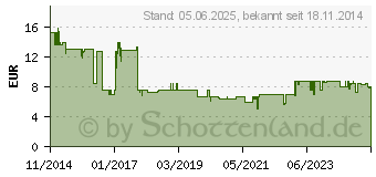 Preistrend fr HYALURON PROYOUNG Faltenfiller Gesichtscreme (10855211)