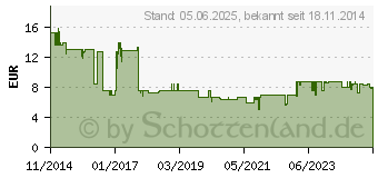 Preistrend fr HYALURON PROYOUNG Faltenfill Creme (10855211)